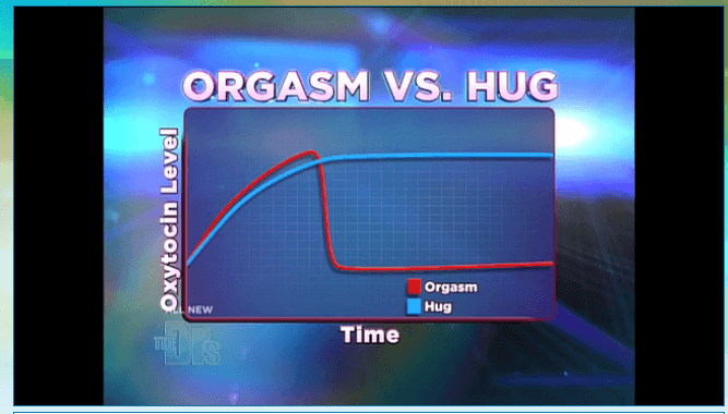 Oxytocin udløst af knus og kram holder længere Oxytocin udløst af sex og orgasmer